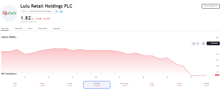 Lulu retail share price today, 2024, 2025, 2030, 2040, 2050