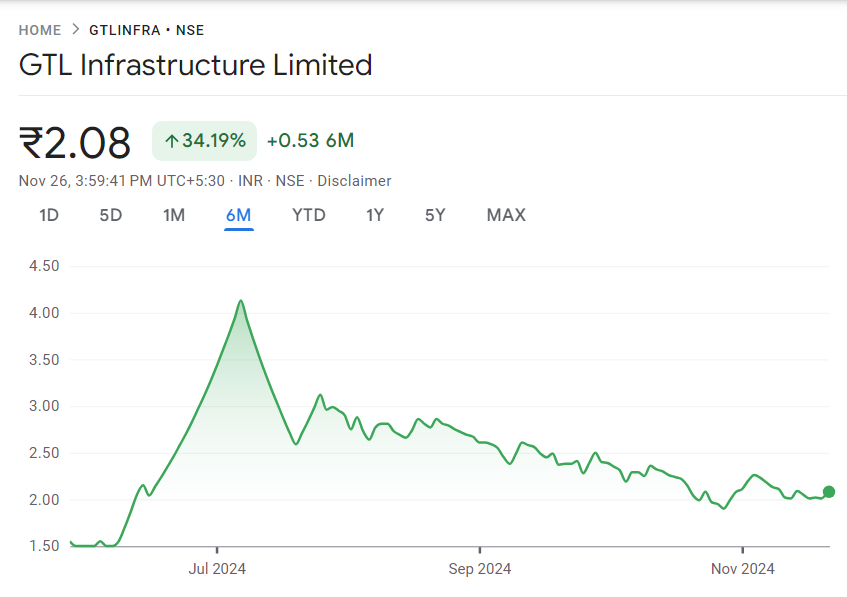 GTL Infra Share Price Target 2024, 2025, 2030, 2040, 2050