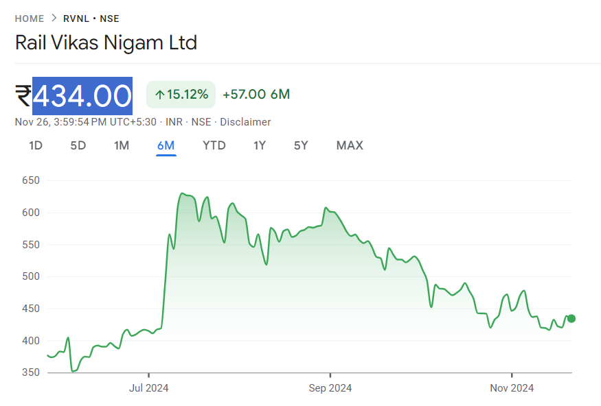 RVNL Share Price Target 2024, 2025, 2030, 2035, 2040, 2050