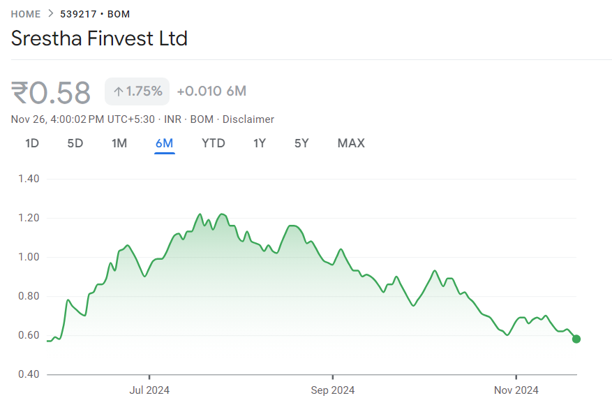 Srestha Finvest Ltd Share Price Screener 2024, 2025, 2030, 2040, 2050