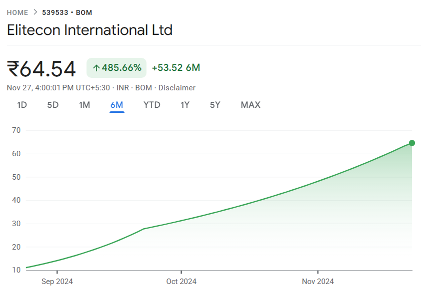 Elite Mindset Share Price Target 2024, 2025, 2030, 2040, 2050