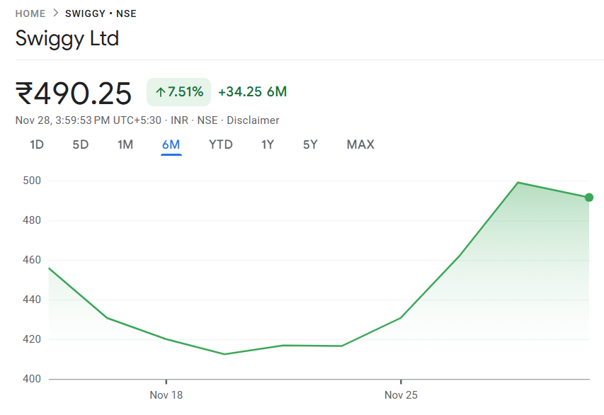 Share Price of Swiggy Ltd 2024, 2025, 2030, 2040, 2050