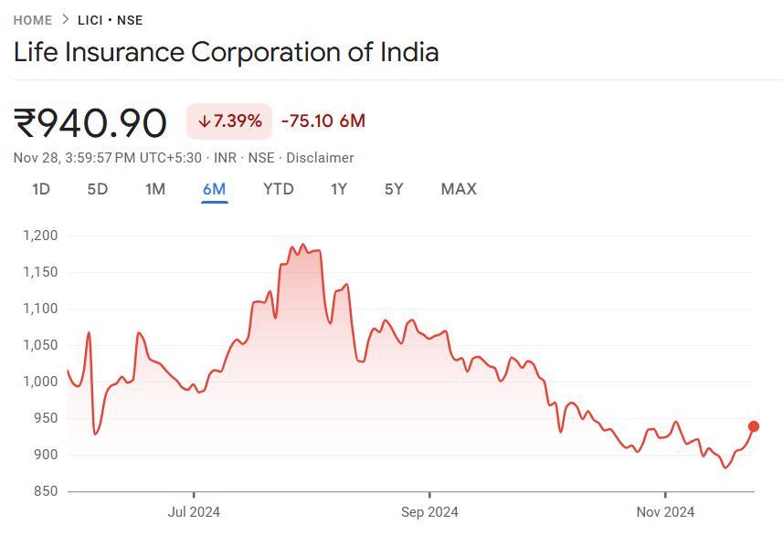 LIC Share Price Target 2024, 2025, 2030, 2040, 2050