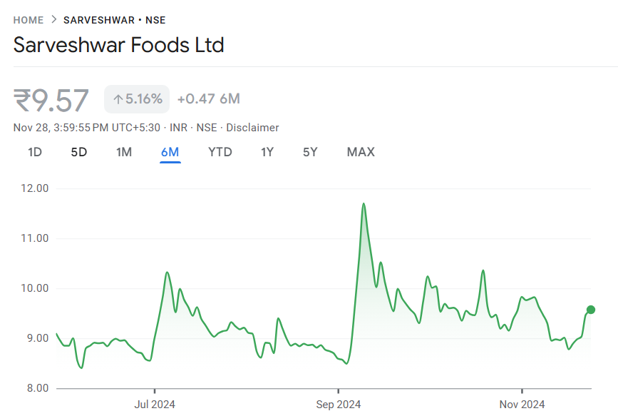 Sarveshwar Foods Share Price Target 2024, 2025, 2030, 2040, 2050