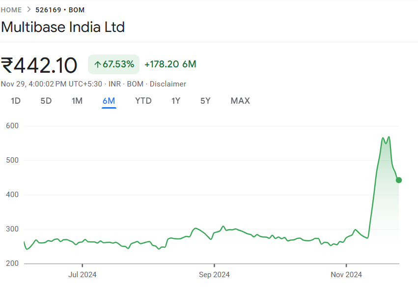 Multibase India Ltd Share Price Target  From 2024 to 2030