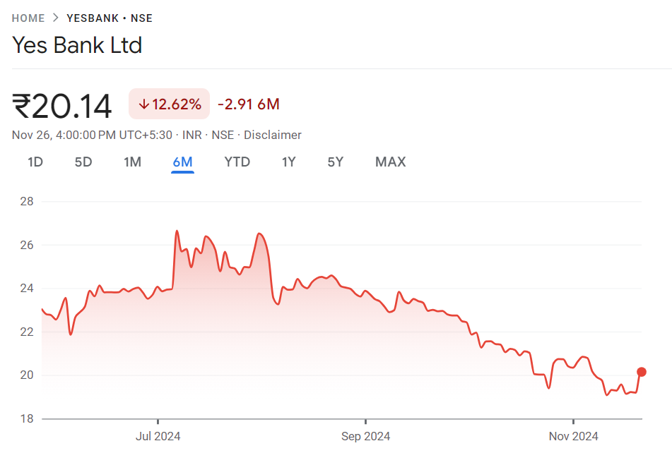 Yes Bank Share Price Target 2024, 2025, 2030, 2040, 2050