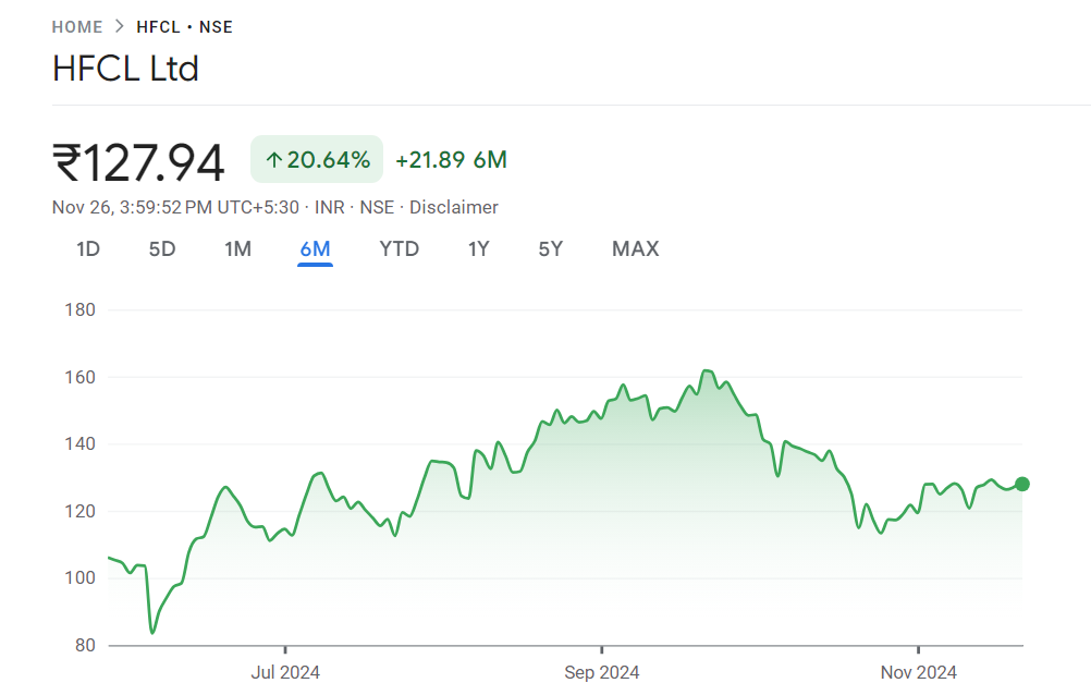 HFCL Share Price Target 2024, 2025, 2030, 2040, 2050

