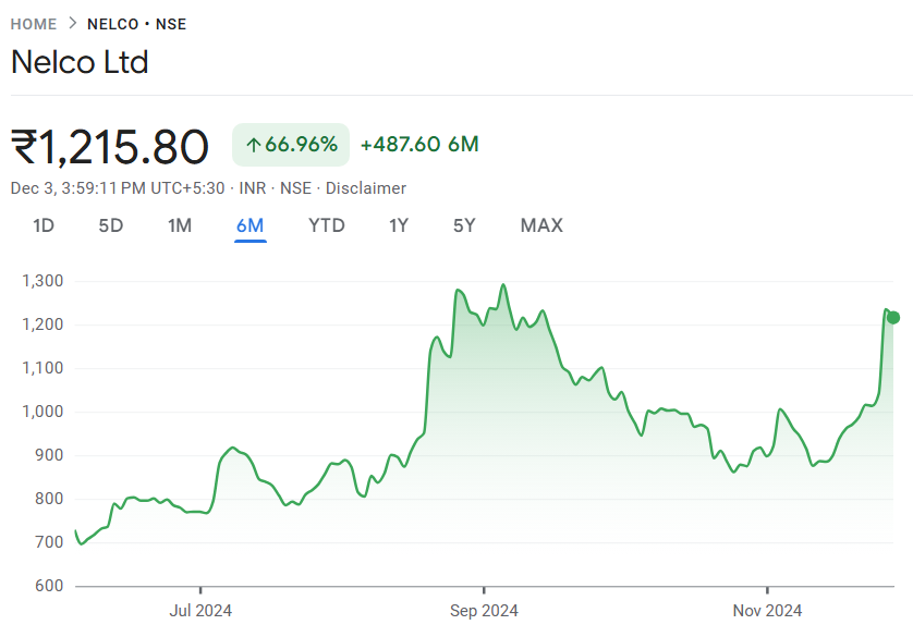 Nelco Share Price Target 2024, 2025, 2030, 2040, 2050