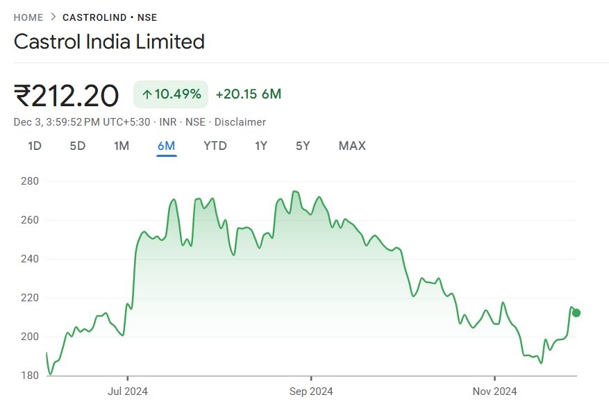 Castrol India Share Price Target 2024, 2025, 2030, 2040, 2050