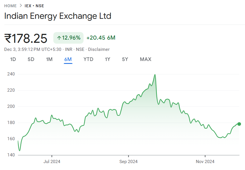 IEX Share Price